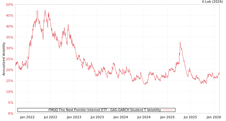 graph of FMQQ The Next Frontier Internet ETF GAS-GARCH-T