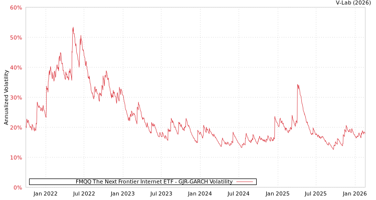 graph of FMQQ The Next Frontier Internet ETF GJR-GARCH
