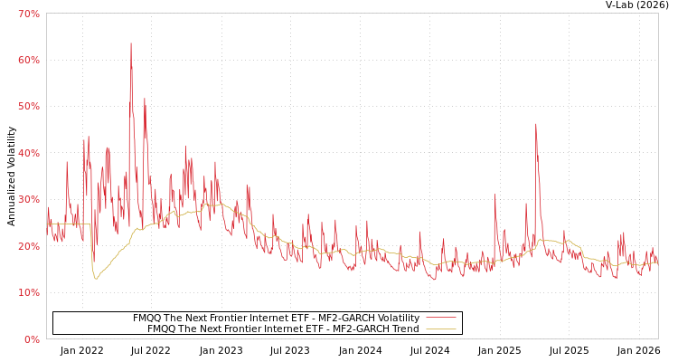 graph of FMQQ The Next Frontier Internet ETF MF2-GARCH