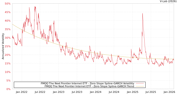 graph of FMQQ The Next Frontier Internet ETF S0GARCH