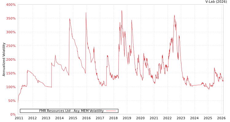 graph of FMR Resources Ltd AMEM