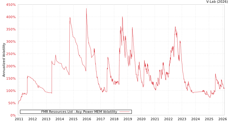 graph of FMR Resources Ltd APMEM
