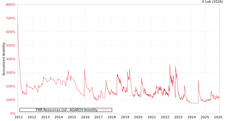 graph of FMR Resources Ltd AGARCH