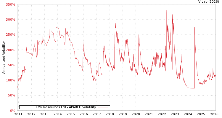 graph of FMR Resources Ltd APARCH