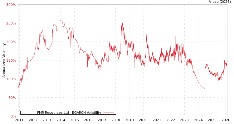 graph of FMR Resources Ltd EGARCH