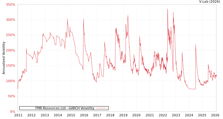 graph of FMR Resources Ltd GARCH