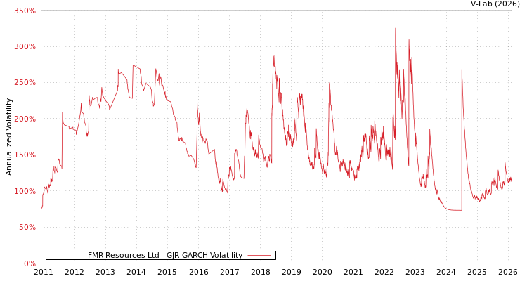 graph of FMR Resources Ltd GJR-GARCH