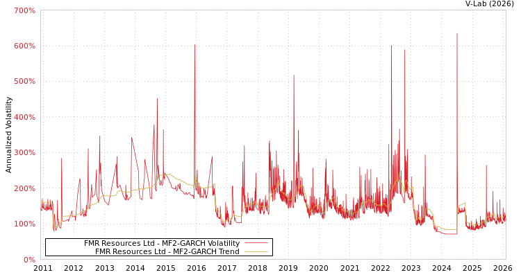 graph of FMR Resources Ltd MF2-GARCH