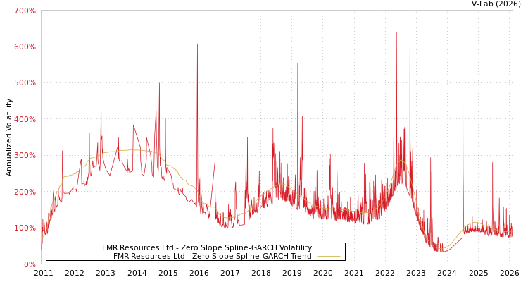 graph of FMR Resources Ltd S0GARCH