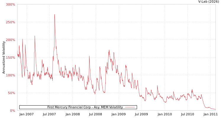 graph of First Mercury Financial Corp AMEM