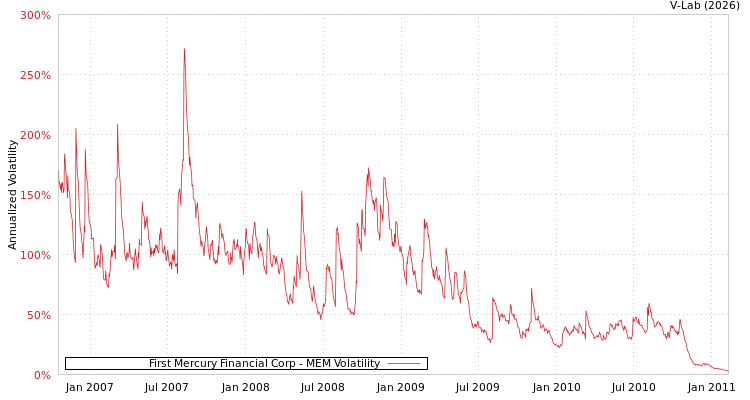 graph of First Mercury Financial Corp MEM