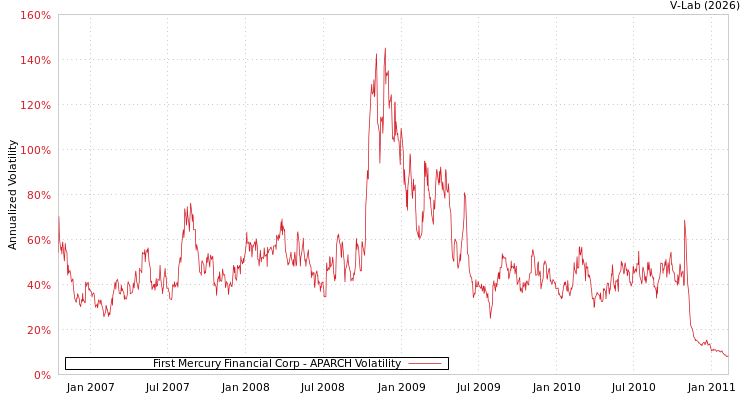 graph of First Mercury Financial Corp APARCH