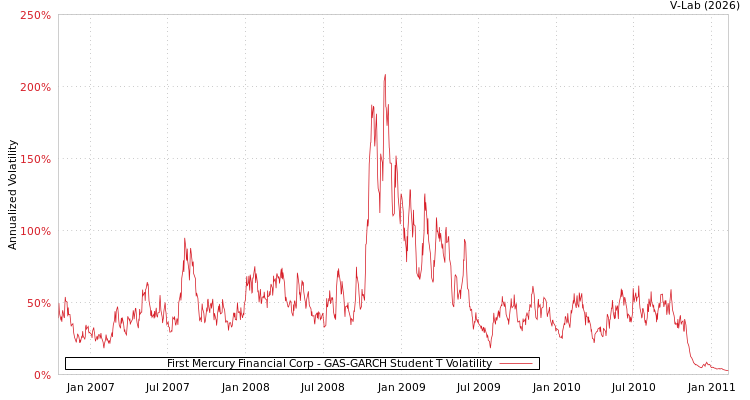 graph of First Mercury Financial Corp GAS-GARCH-T