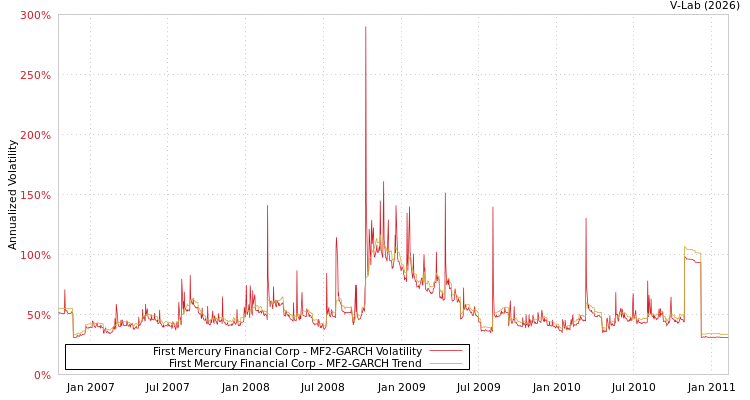 graph of First Mercury Financial Corp MF2-GARCH