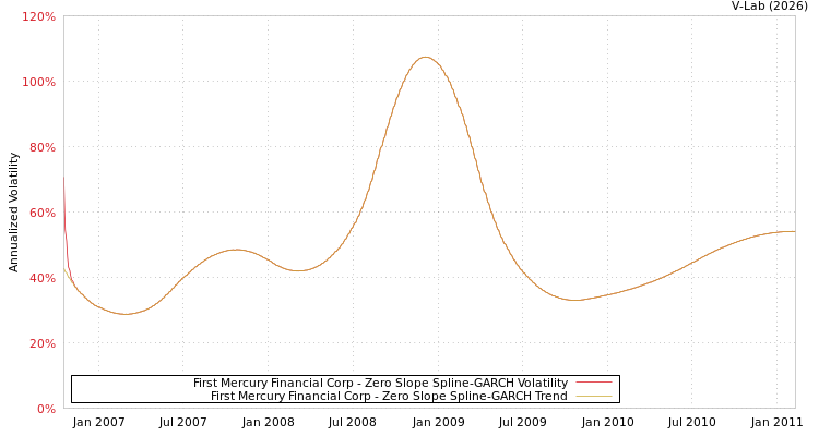 graph of First Mercury Financial Corp S0GARCH