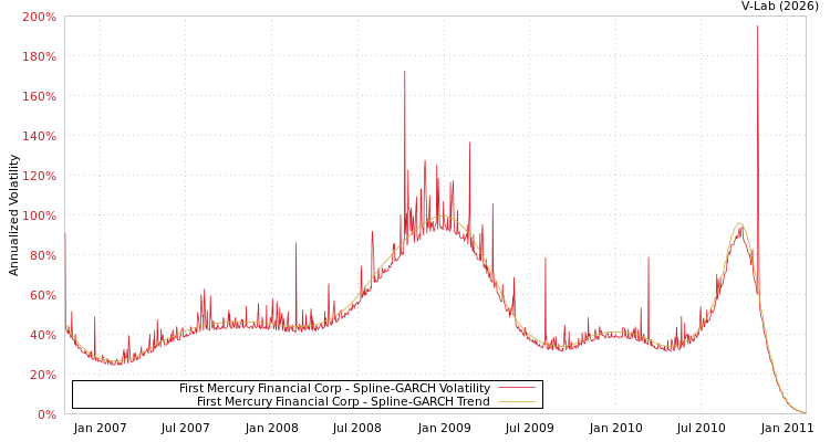 graph of First Mercury Financial Corp SGARCH