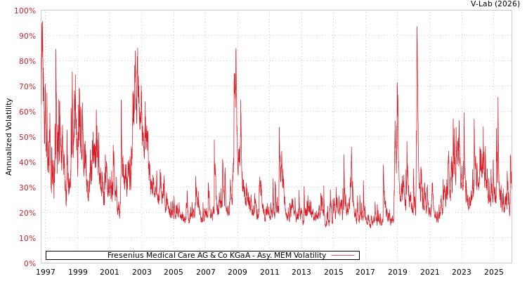 graph of Fresenius Medical Care AG & Co KGaA AMEM