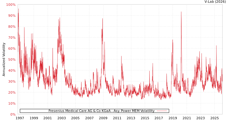 graph of Fresenius Medical Care AG & Co KGaA APMEM