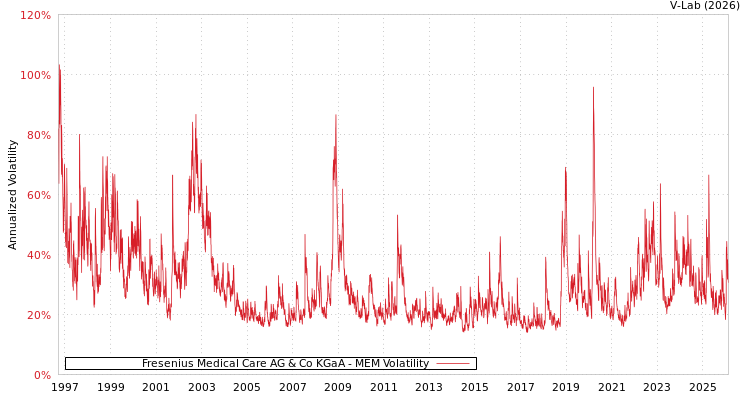 graph of Fresenius Medical Care AG & Co KGaA MEM