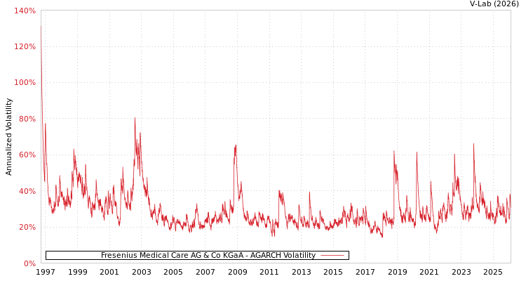 graph of Fresenius Medical Care AG & Co KGaA AGARCH