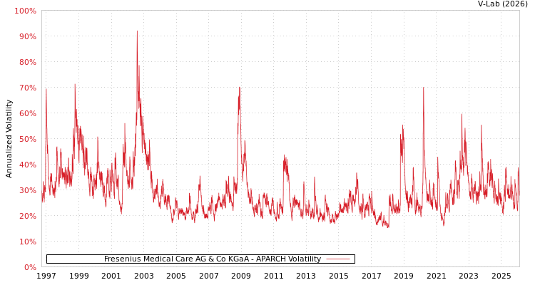 graph of Fresenius Medical Care AG & Co KGaA APARCH
