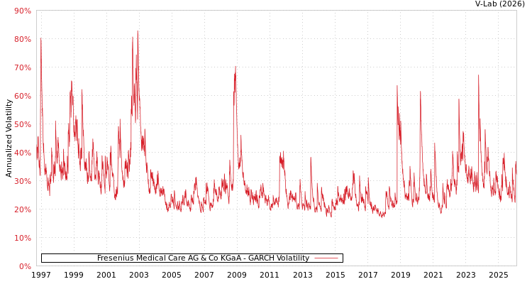 graph of Fresenius Medical Care AG & Co KGaA GARCH