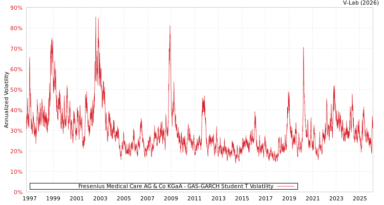 graph of Fresenius Medical Care AG & Co KGaA GAS-GARCH-T