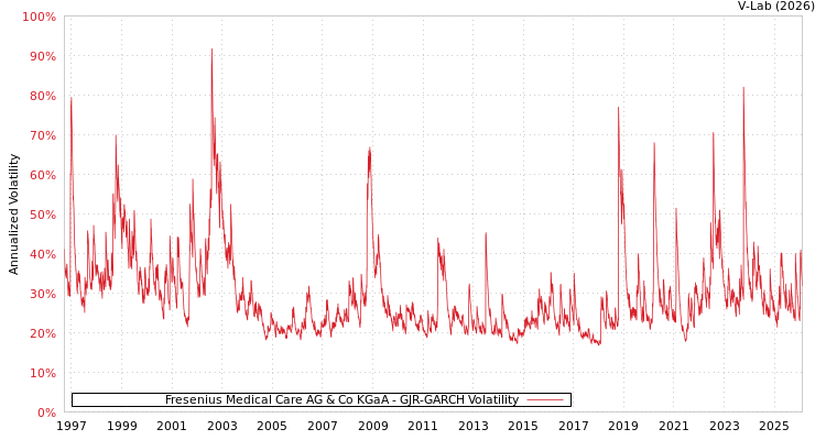 graph of Fresenius Medical Care AG & Co KGaA GJR-GARCH