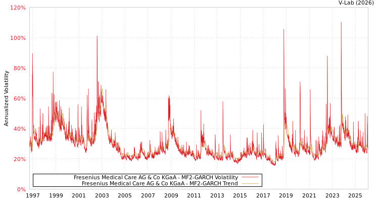 graph of Fresenius Medical Care AG & Co KGaA MF2-GARCH