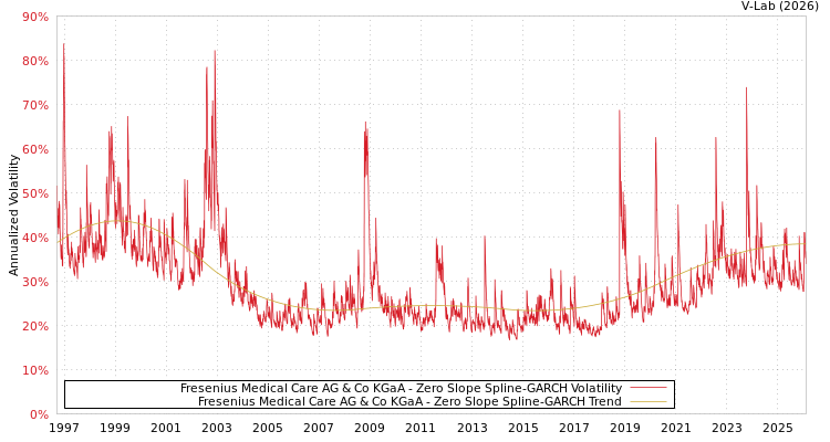 graph of Fresenius Medical Care AG & Co KGaA S0GARCH