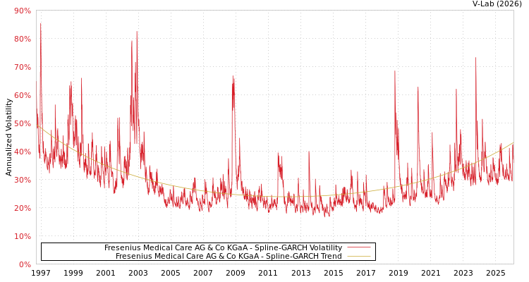 graph of Fresenius Medical Care AG & Co KGaA SGARCH