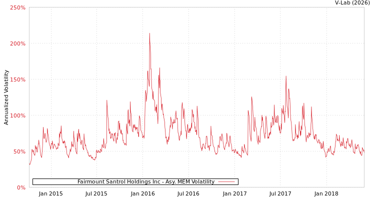 graph of Fairmount Santrol Holdings Inc AMEM