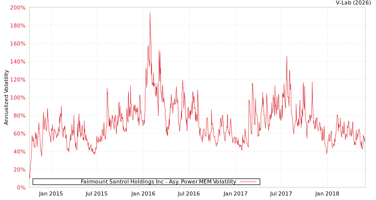 graph of Fairmount Santrol Holdings Inc APMEM