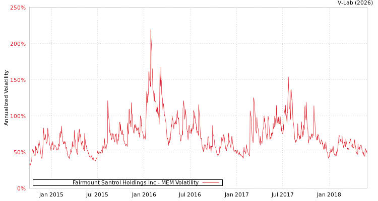 graph of Fairmount Santrol Holdings Inc MEM