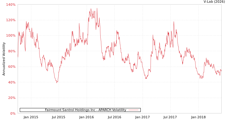 graph of Fairmount Santrol Holdings Inc APARCH
