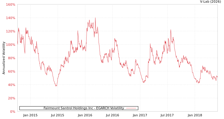 graph of Fairmount Santrol Holdings Inc EGARCH