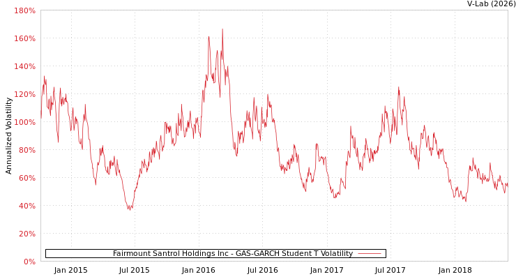 graph of Fairmount Santrol Holdings Inc GAS-GARCH-T