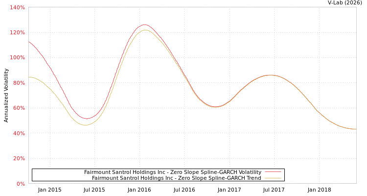 graph of Fairmount Santrol Holdings Inc S0GARCH