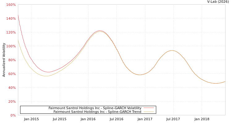 graph of Fairmount Santrol Holdings Inc SGARCH
