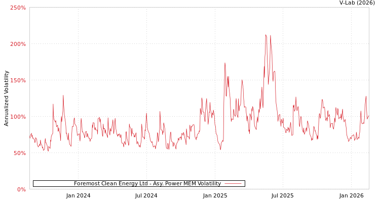 graph of Foremost Clean Energy Ltd APMEM