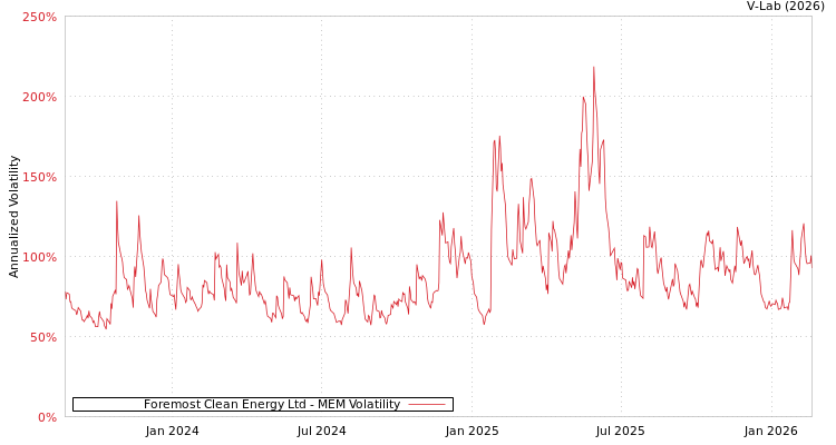 graph of Foremost Clean Energy Ltd MEM