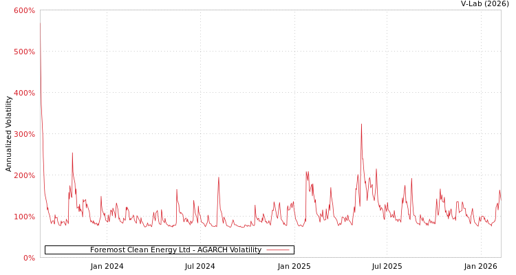 graph of Foremost Clean Energy Ltd AGARCH