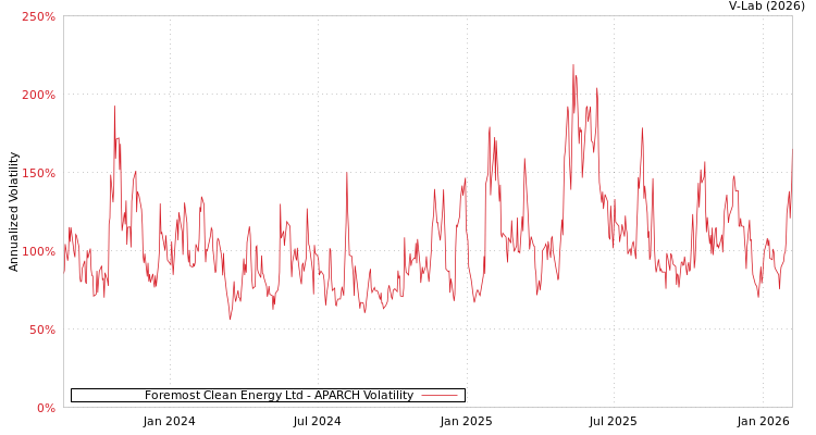 graph of Foremost Clean Energy Ltd APARCH