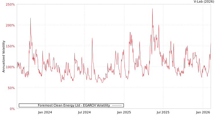 graph of Foremost Clean Energy Ltd EGARCH
