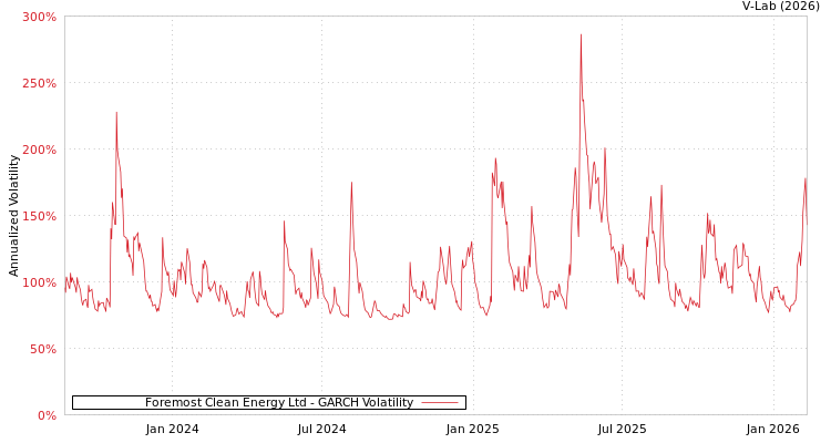 graph of Foremost Clean Energy Ltd GARCH
