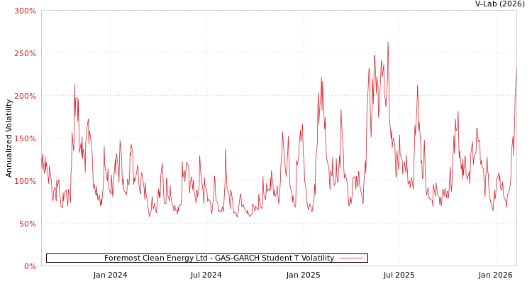graph of Foremost Clean Energy Ltd GAS-GARCH-T