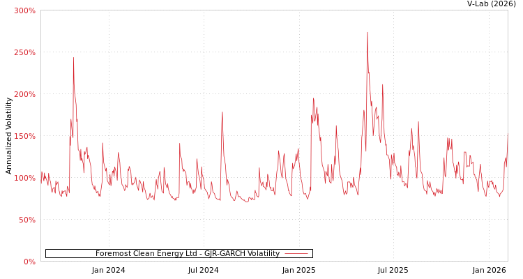 graph of Foremost Clean Energy Ltd GJR-GARCH