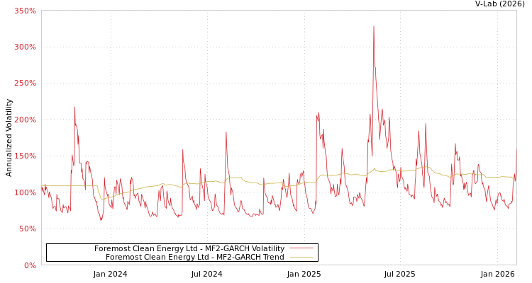 graph of Foremost Clean Energy Ltd MF2-GARCH