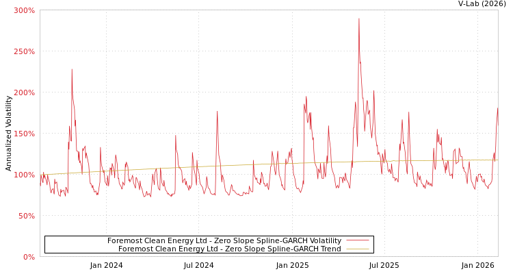 graph of Foremost Clean Energy Ltd S0GARCH