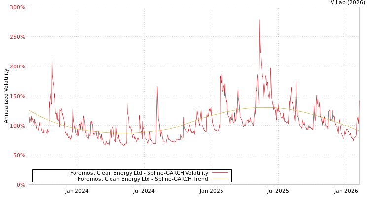 graph of Foremost Clean Energy Ltd SGARCH